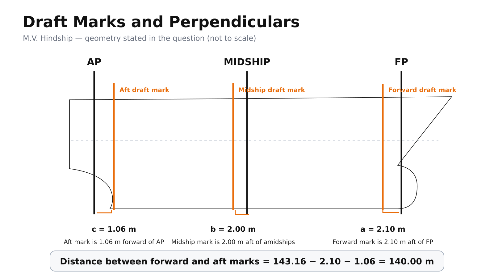 Ship draft marks showing forward, midship and aft draft positions relative to the perpendiculars and amidships